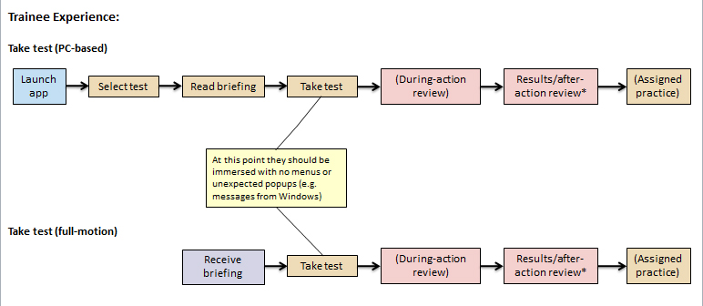 Take test