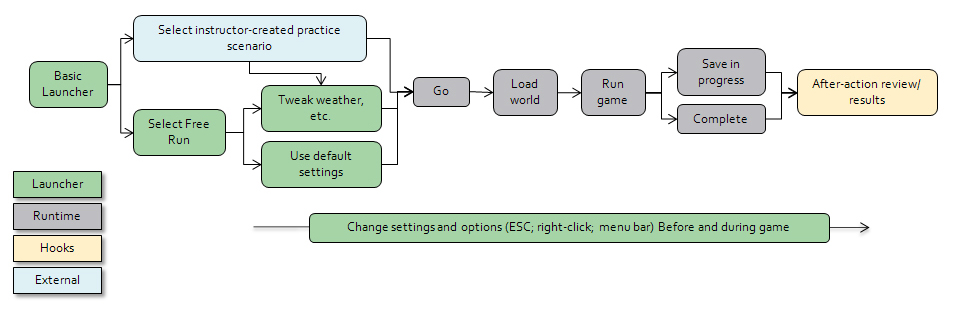 Flow for Basic Launcher