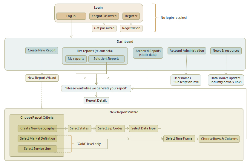 Solucient Flow Diagram